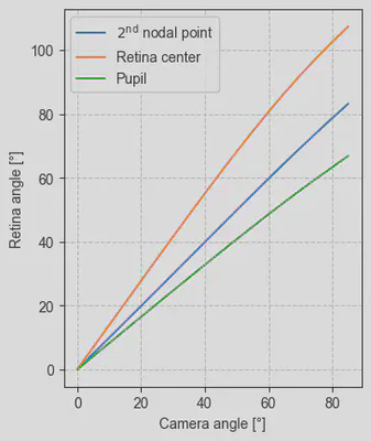 Relation between camera angles and retina angles